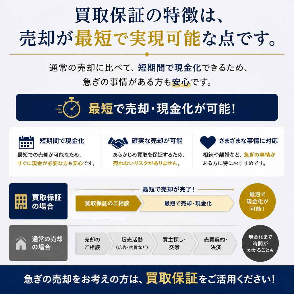 スピーディーな対応で早期現金化